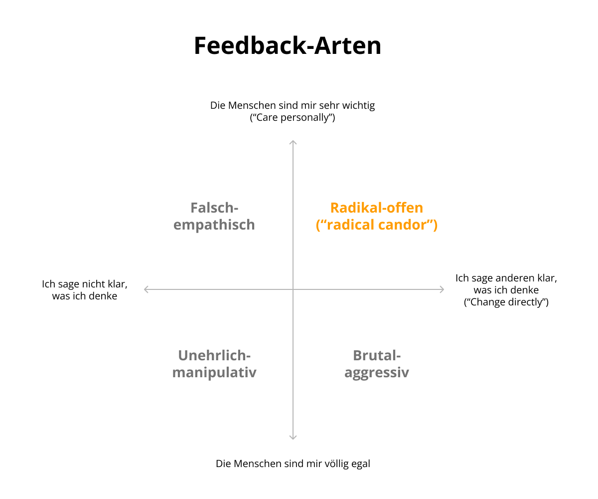 Vier Arten von Feedback